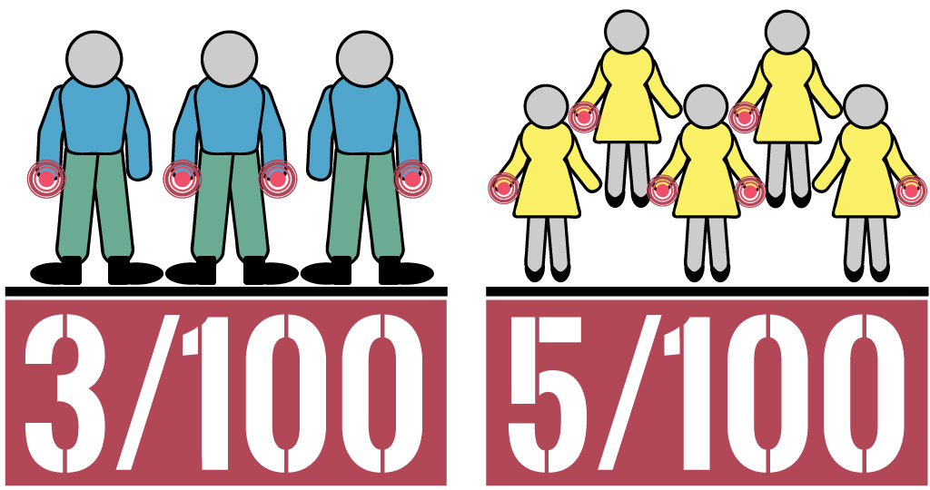 CTS affects 3 out of 100 men and 5 out of 100 women